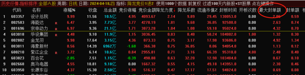“降龙竞价1进2”排序指标，闪亮登场！目前胜率最高的竞价1进2，信号全天不变，历史竞价数据可回测！