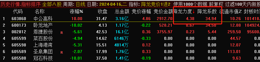 “降龙竞价1进2”排序指标，闪亮登场！目前胜率最高的竞价1进2，信号全天不变，历史竞价数据可回测！