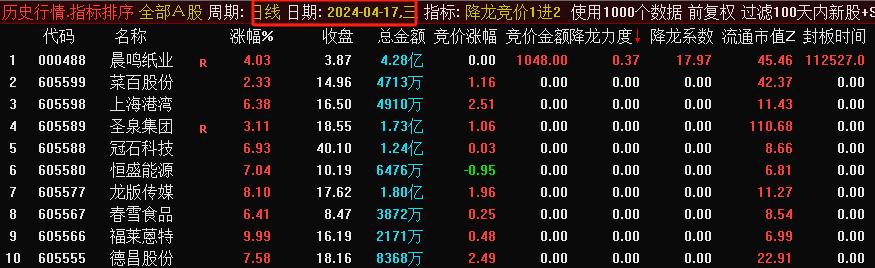 “降龙竞价1进2”排序指标，闪亮登场！目前胜率最高的竞价1进2，信号全天不变，历史竞价数据可回测！