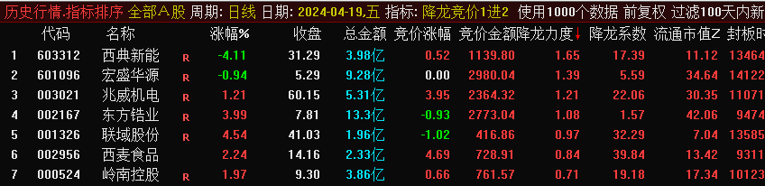 “降龙竞价1进2”排序指标，闪亮登场！目前胜率最高的竞价1进2，信号全天不变，历史竞价数据可回测！