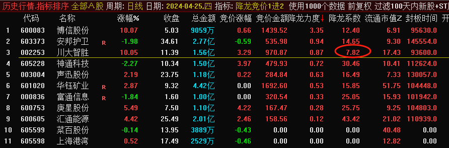 “降龙竞价1进2”排序指标，闪亮登场！目前胜率最高的竞价1进2，信号全天不变，历史竞价数据可回测！