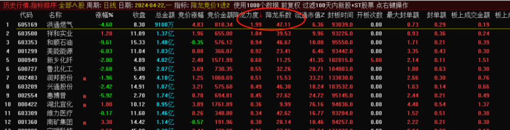 “降龙竞价1进2”排序指标，闪亮登场！目前胜率最高的竞价1进2，信号全天不变，历史竞价数据可回测！