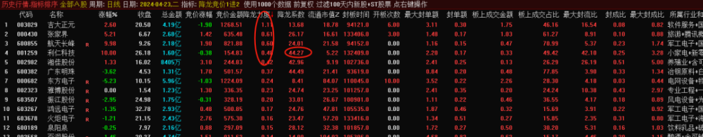 “降龙竞价1进2”排序指标，闪亮登场！目前胜率最高的竞价1进2，信号全天不变，历史竞价数据可回测！