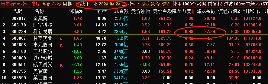“降龙竞价1进2”排序指标，闪亮登场！目前胜率最高的竞价1进2，信号全天不变，历史竞价数据可回测！