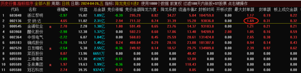 “降龙竞价1进2”排序指标，闪亮登场！目前胜率最高的竞价1进2，信号全天不变，历史竞价数据可回测！