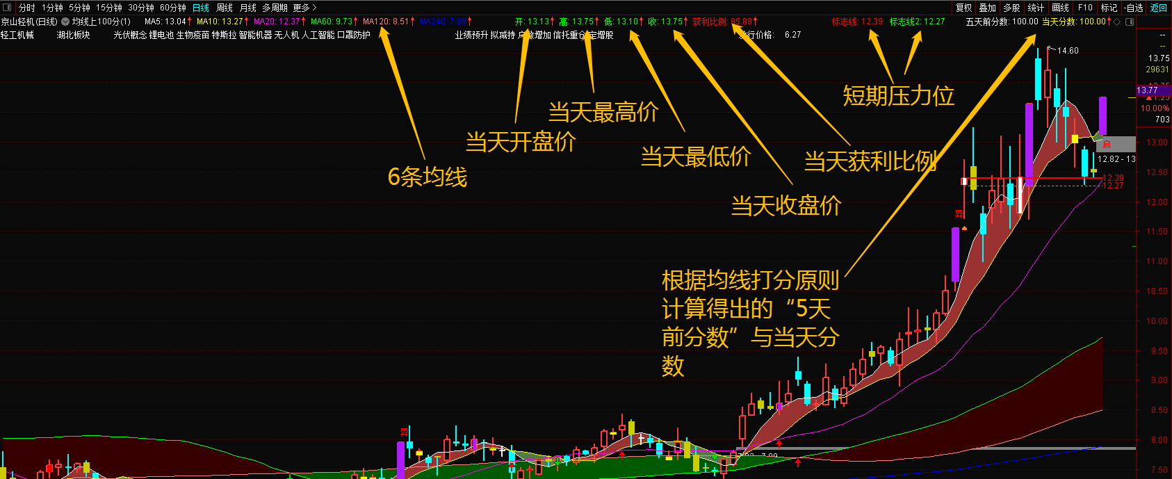 【张帆】均线100分主副图 腰缠万贯、一穿一托全套指标