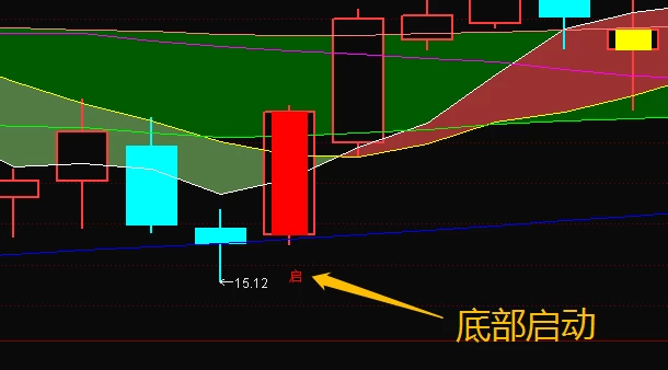 【张帆】均线100分主副图 腰缠万贯、一穿一托全套指标