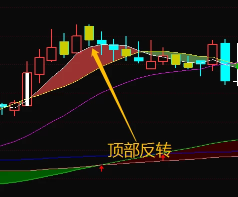 【张帆】均线100分主副图 腰缠万贯、一穿一托全套指标