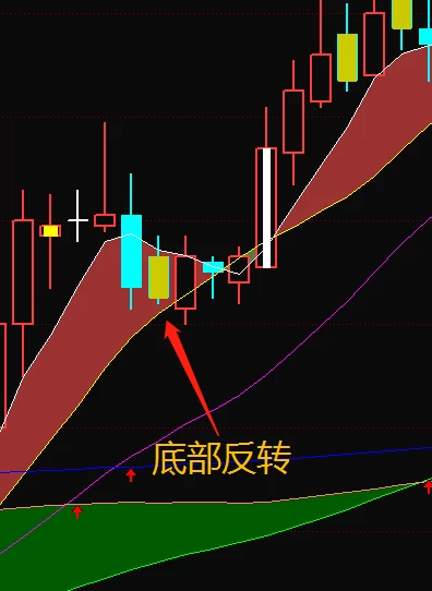 【张帆】均线100分主副图 腰缠万贯、一穿一托全套指标