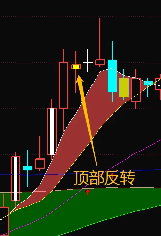 【张帆】均线100分主副图 腰缠万贯、一穿一托全套指标