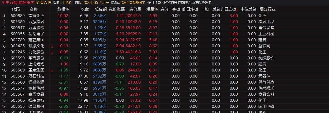 〖集合竞价关键排序〗排序指标 1字板/反包板/中位反包板的实时监控 预判当日操作