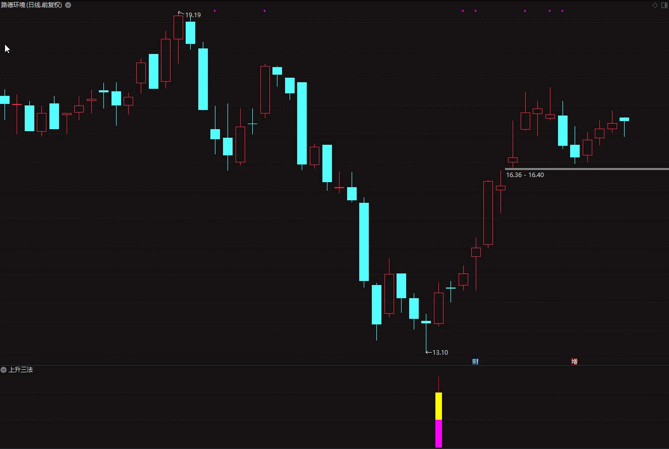 精品〖上升三法〗副图/选股指标 胜率达91.8% 日盈1%/全年高达110