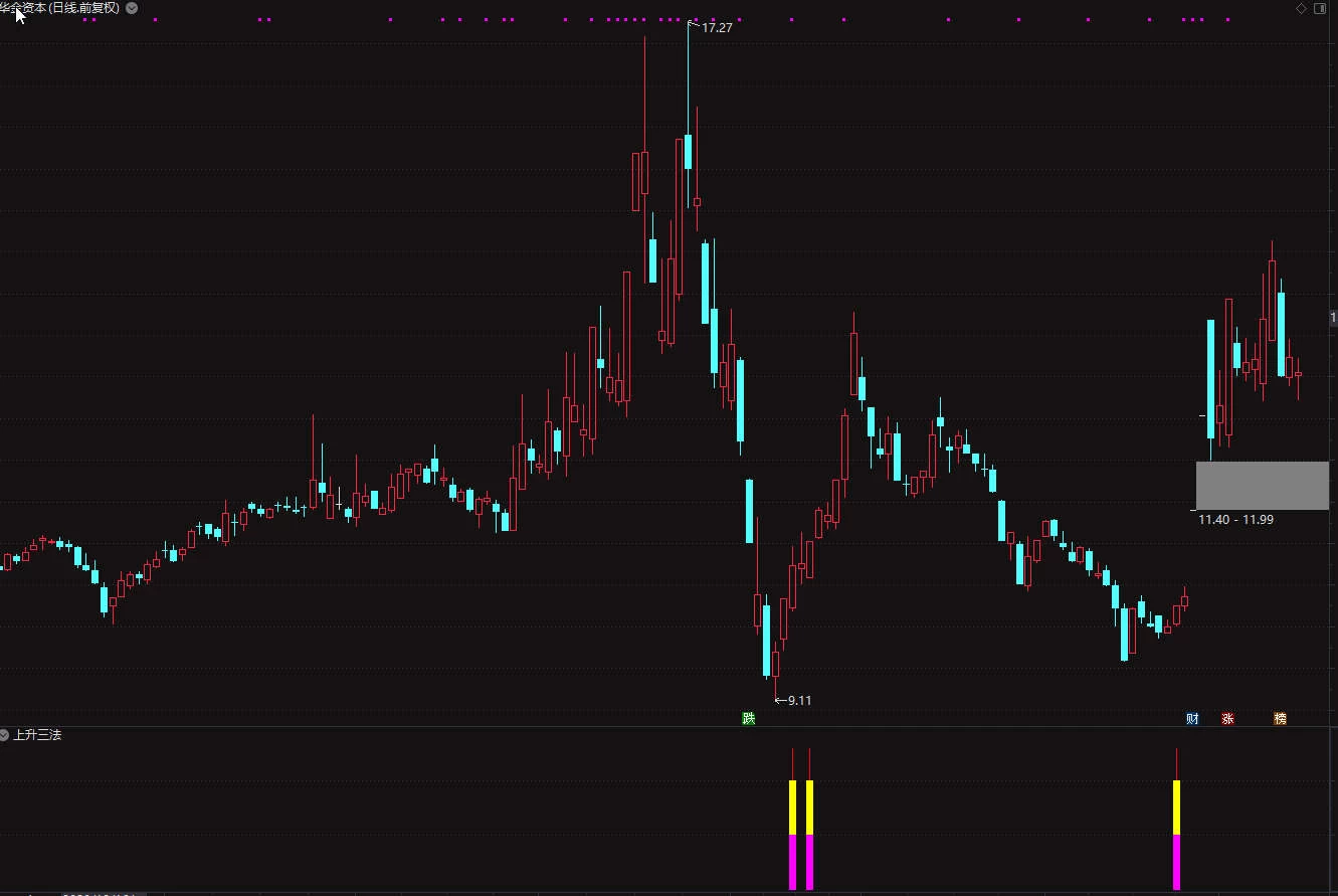 精品〖上升三法〗副图/选股指标 胜率达91.8% 日盈1%/全年高达110