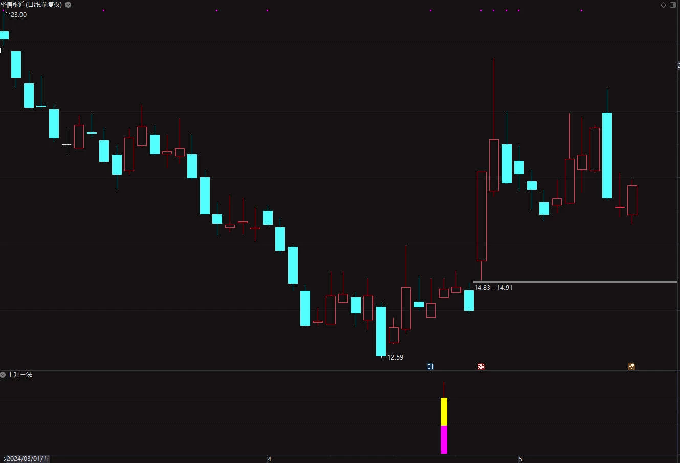 精品〖上升三法〗副图/选股指标 胜率达91.8% 日盈1%/全年高达110