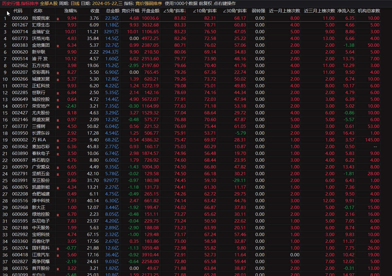 竞价好帮手 通达信竞价强弱资金排序指标 由弱转强 一目了然 非常实用