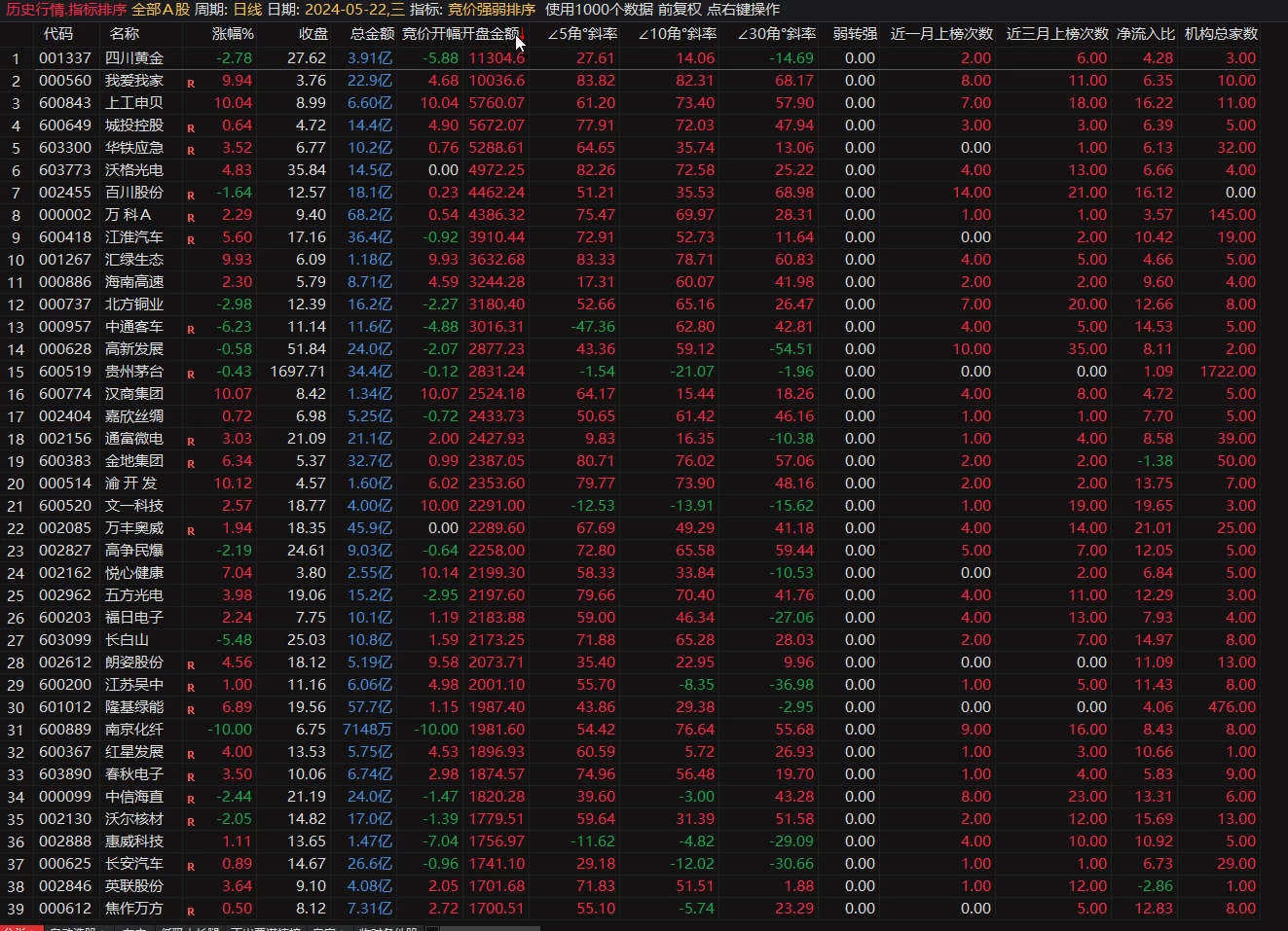 竞价好帮手 通达信竞价强弱资金排序指标 由弱转强 一目了然 非常实用
