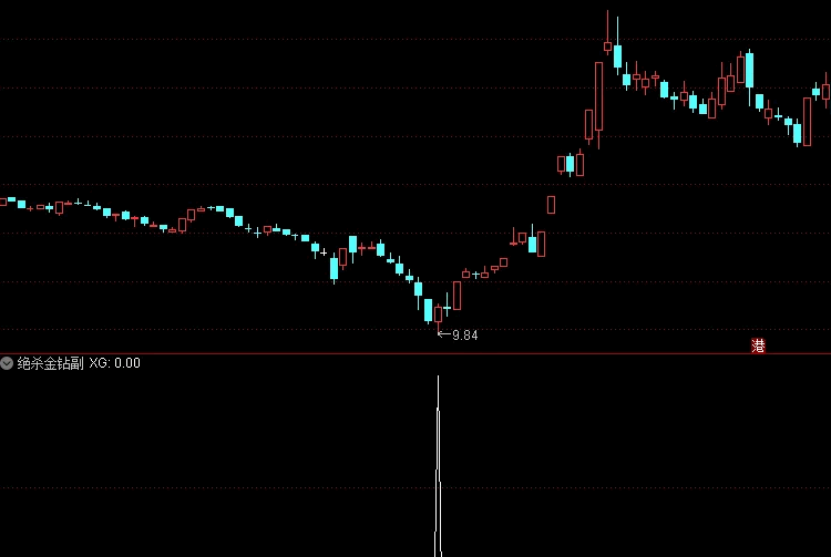 限免【绝杀金钻】近1年成功率92%，副图+选股 无未来