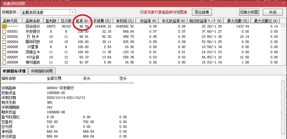 【超级金爵波段】主图/选股指标 96.59%高胜率盈利制胜法宝
