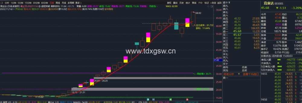 【通达信】吻雪实战指标公式{主图/选股}超短多周期突破/MACD顶底画线升级版