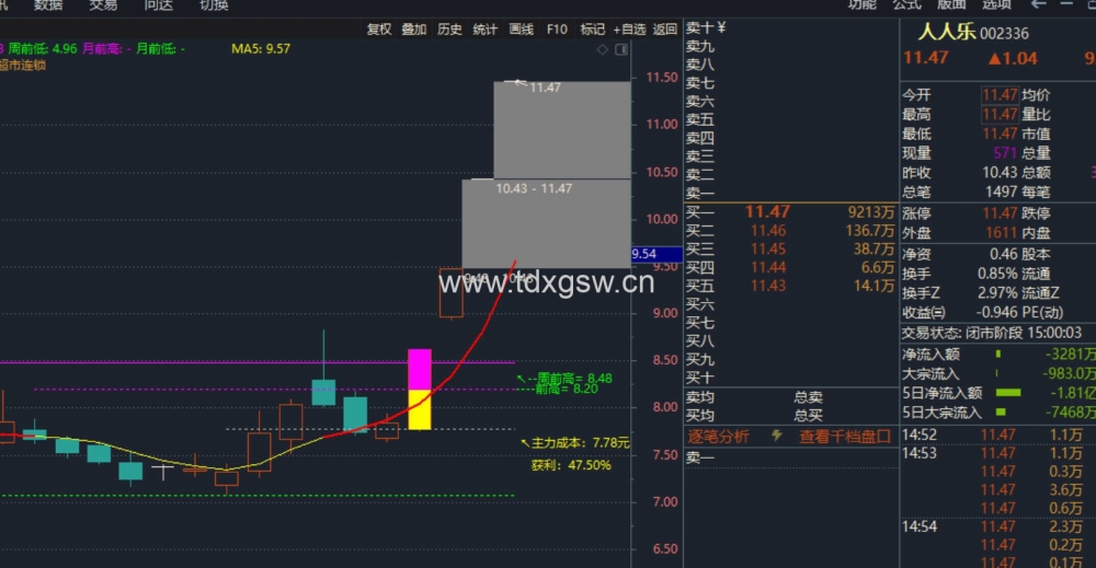 【通达信】吻雪实战指标公式{主图/选股}超短多周期突破/MACD顶底画线升级版