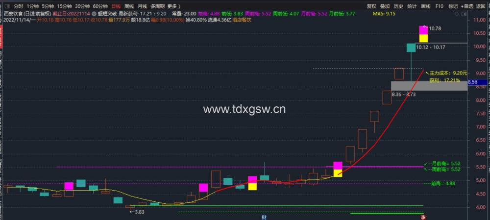 【通达信】吻雪实战指标公式{主图/选股}超短多周期突破/MACD顶底画线升级版