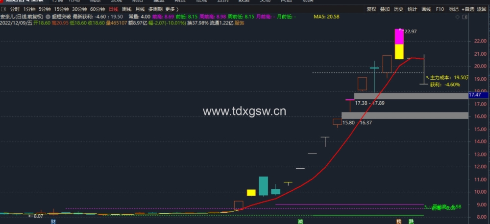 【通达信】吻雪实战指标公式{主图/选股}超短多周期突破/MACD顶底画线升级版