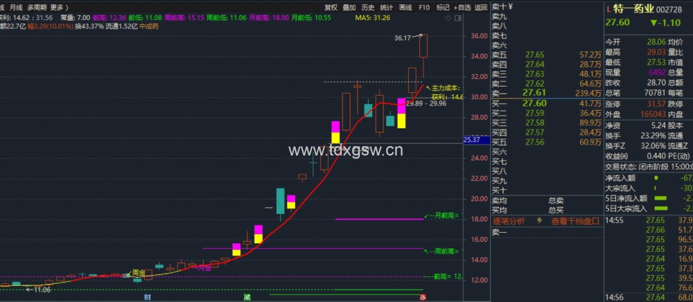 【通达信】吻雪实战指标公式{主图/选股}超短多周期突破/MACD顶底画线升级版