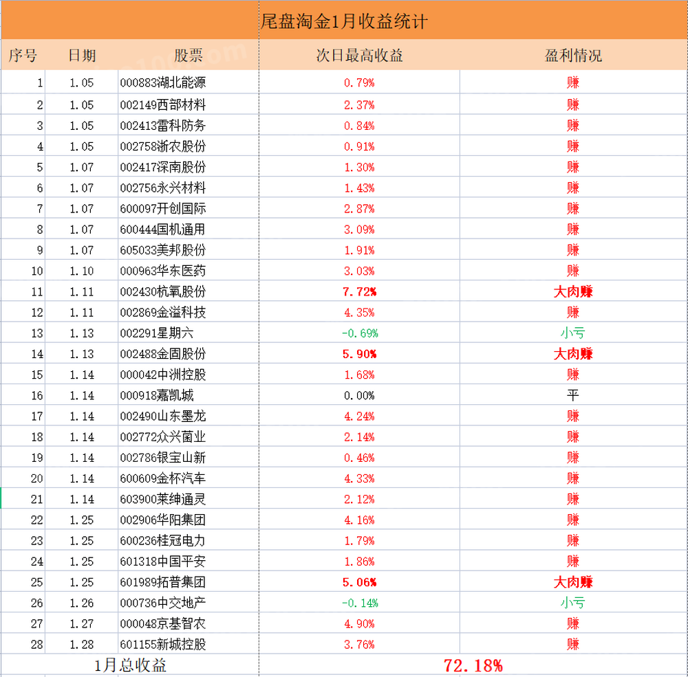 小楷尾盘淘金通达信金钻胜率94%主板今买明卖指标，安全的尾买指标【原价1800元】