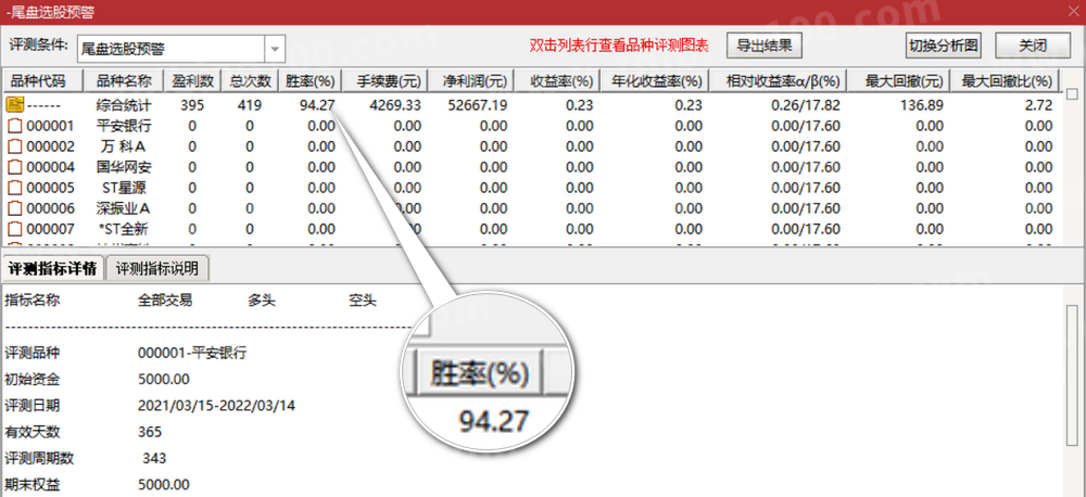 小楷尾盘淘金通达信金钻胜率94%主板今买明卖指标，安全的尾买指标【原价1800元】