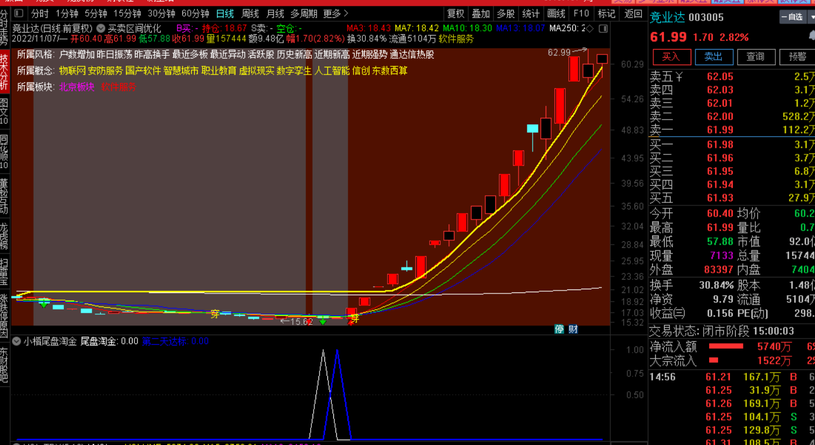 小楷尾盘淘金通达信金钻胜率94%主板今买明卖指标，安全的尾买指标【原价1800元】