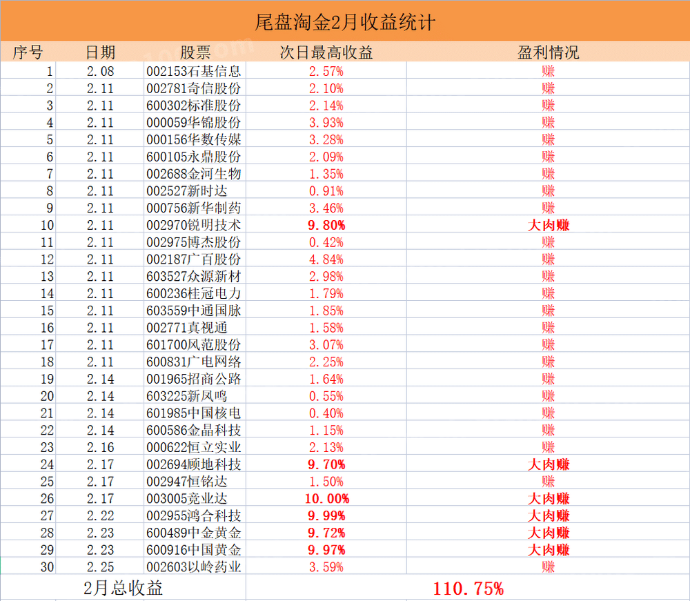 小楷尾盘淘金通达信金钻胜率94%主板今买明卖指标，安全的尾买指标【原价1800元】