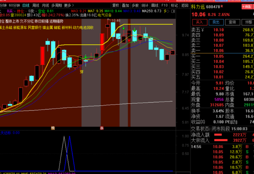 小楷尾盘淘金通达信金钻胜率94%主板今买明卖指标，安全的尾买指标【原价1800元】