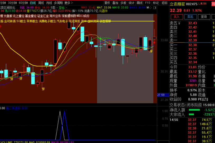 小楷尾盘淘金通达信金钻胜率94%主板今买明卖指标，安全的尾买指标【原价1800元】