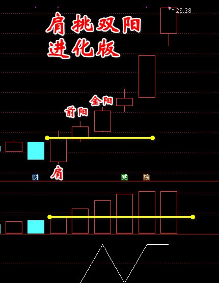 【肩挑双阳】经典版+进化版 选股预警 金钻指标