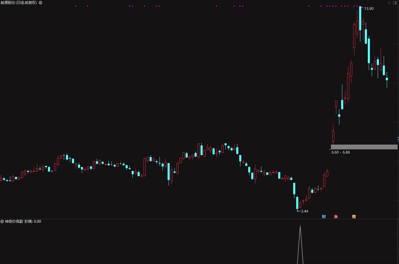 通达信[神奇抄底]副图+选股指标 抄底成功率75%以上