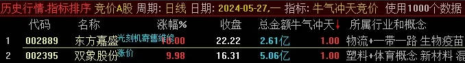 精品〖牛气冲天竞价〗竞价排序/选股指标 最近很火很多人找的 牛B克拉斯 票不多 精品〖牛气冲天竞价〗竞价排序/选股指标 最近很火很多人找的 牛B克拉斯 票不多