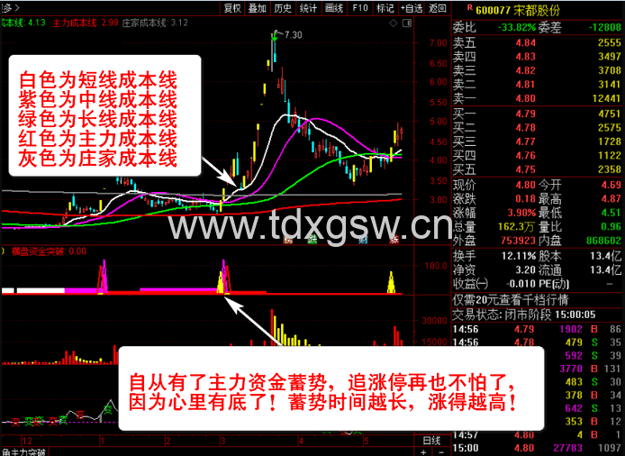 通达信主力资金突破主图图选股公式 监控分析资金的动向 资金趋势选股实战秘技 通达信主力资金突破主图图选股公式 监控分析资金的动向 资金趋势选股实战秘技