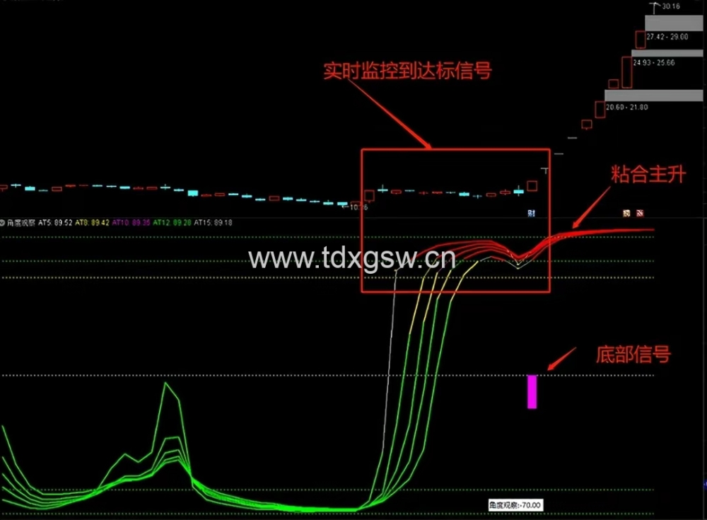 吻雪角度观察副图原角度精华贴升级版，更方便观察强弱反转位置