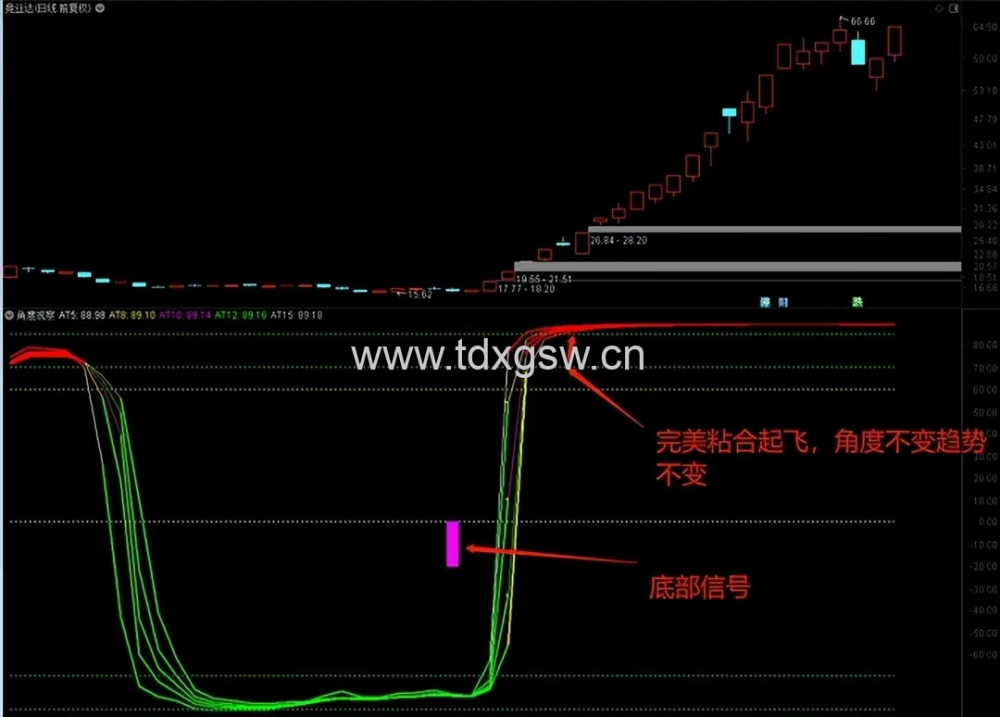 吻雪角度观察副图原角度精华贴升级版，更方便观察强弱反转位置