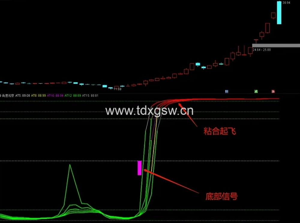 吻雪角度观察副图原角度精华贴升级版，更方便观察强弱反转位置