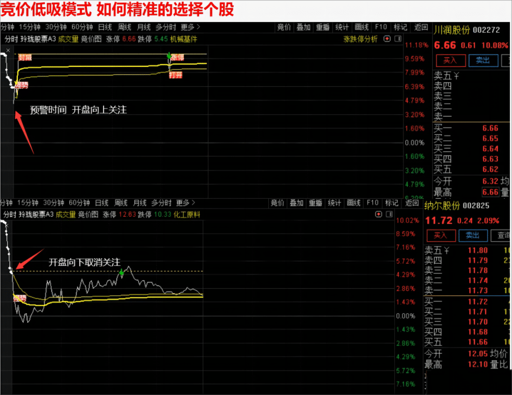 小楷超级竞价秘籍 竞价低吸+激进模式二合一 玩转竞价 指标源码