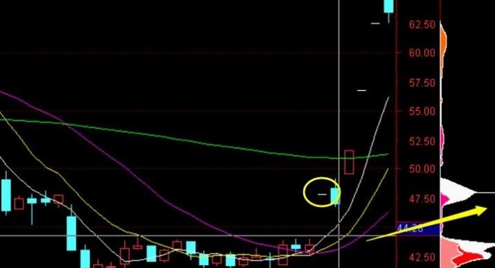筹码一线天筹码战法3.0 指标+使用说明 筹码一线天筹码战法3.0 指标+使用说明