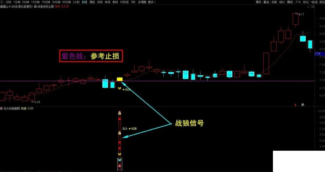 龙头战狼指标套装终极盈利模式 手机通达信主图/副图/选股指标 龙头战狼指标套装终极盈利模式 手机通达信主图/副图/选股指标