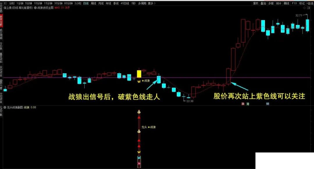 龙头战狼指标套装终极盈利模式 手机通达信主图/副图/选股指标 龙头战狼指标套装终极盈利模式 手机通达信主图/副图/选股指标