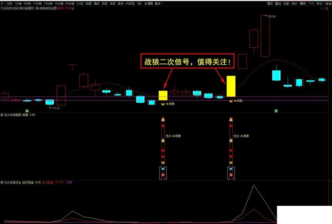 龙头战狼指标套装终极盈利模式 手机通达信主图/副图/选股指标 龙头战狼指标套装终极盈利模式 手机通达信主图/副图/选股指标