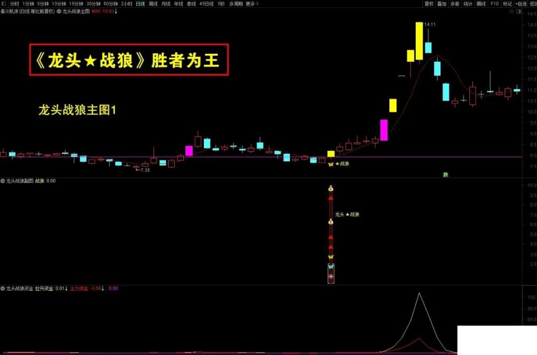龙头战狼指标套装终极盈利模式 手机通达信主图/副图/选股指标 龙头战狼指标套装终极盈利模式 手机通达信主图/副图/选股指标