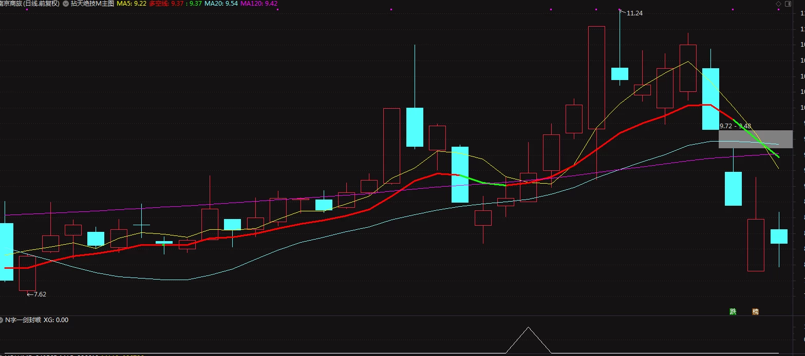 通达信【N字一剑封喉】副图/选股 某音大佬说这个模式赚了几百W 通达信【N字一剑封喉】副图/选股 某音大佬说这个模式赚了几百W