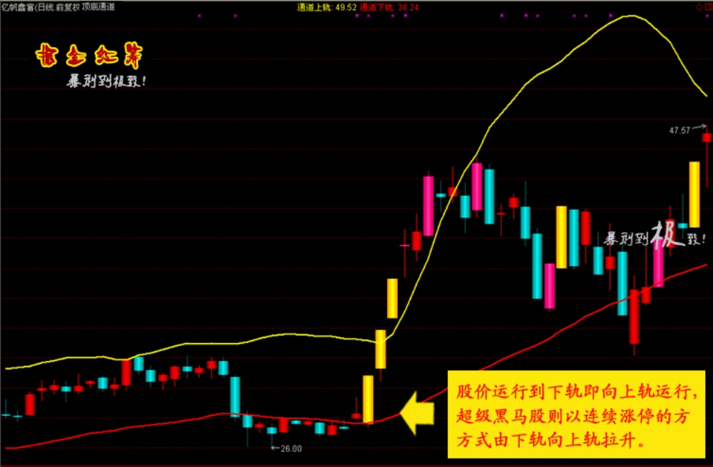 通达信【掘金红筹】全套公式 底部连续涨停 捉妖抄底指标 黑马启动