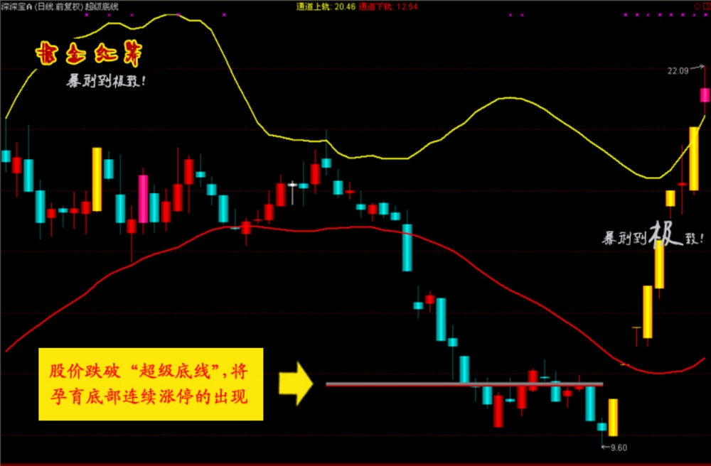 通达信【掘金红筹】全套公式 底部连续涨停 捉妖抄底指标 黑马启动