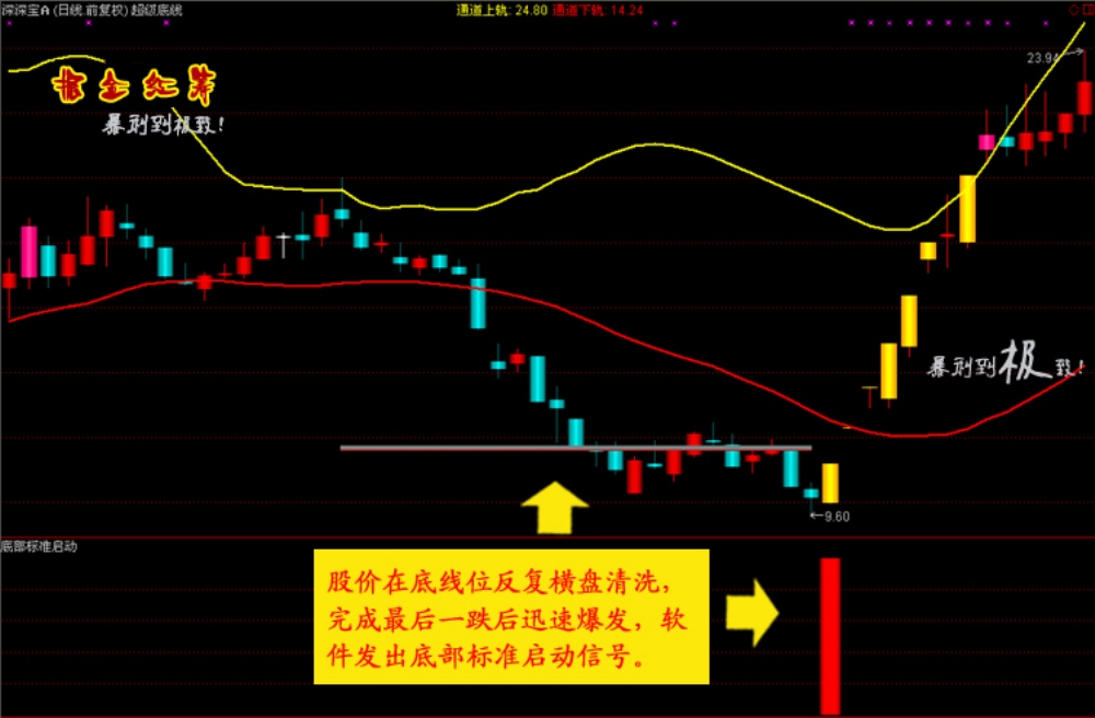 通达信【掘金红筹】全套公式 底部连续涨停 捉妖抄底指标 黑马启动